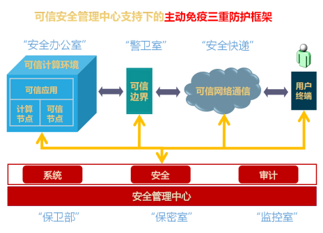 可信计算3.0架构图